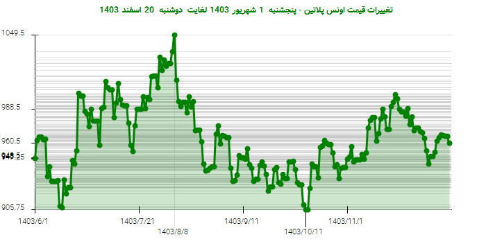 تغییرات قیمت اونس پلاتین - پنجشنبه  1 شهریور 1403 لغایت دوشنبه  20 اسفند 1403