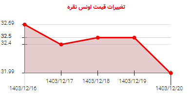 تغییرات قیمت اونس نقره