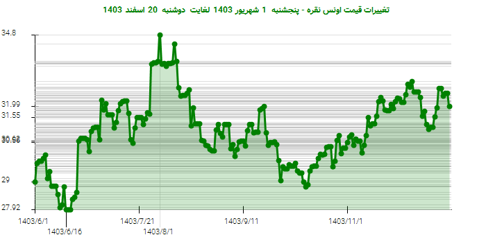 تغییرات قیمت اونس نقره - پنجشنبه  1 شهریور 1403 لغایت دوشنبه  20 اسفند 1403