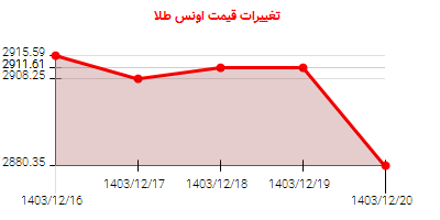 تغییرات قیمت اونس طلا