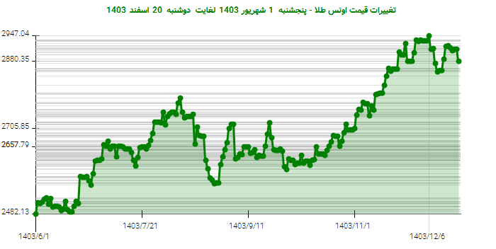 تغییرات قیمت اونس طلا - پنجشنبه  1 شهریور 1403 لغایت دوشنبه  20 اسفند 1403