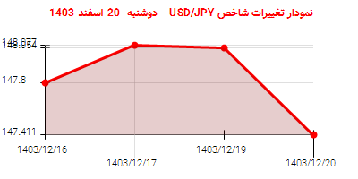 نمودار تغییرات شاخص USD/JPY - دوشنبه  20 اسفند 1403