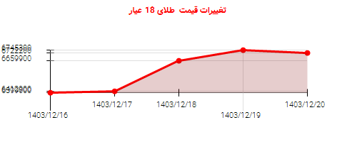 تغییرات قیمت  طلای 18 عیار