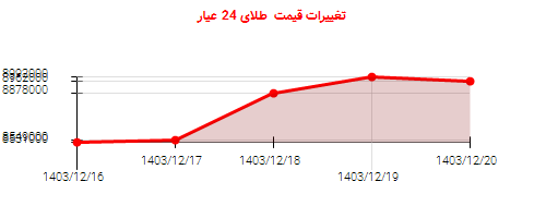 تغییرات قیمت  طلای 24 عیار