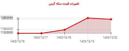 تغییرات قیمت سکه گرمی