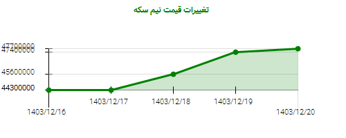 تغییرات قیمت نیم سکه