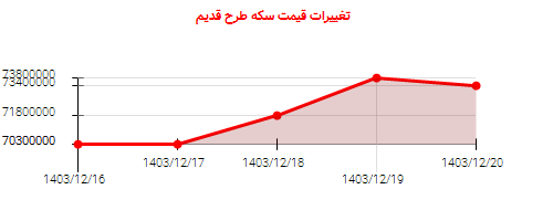 تغییرات قیمت سکه طرح قدیم