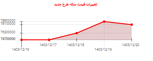 تغییرات قیمت سکه طرح جدید