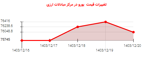 تغییرات قیمت  یورو در مرکز مبادلات ارزی