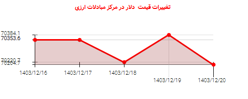 تغییرات قیمت  دلار در مرکز مبادلات ارزی