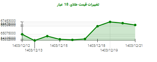 تغییرات قیمت طلای 18 عیار