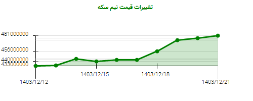 تغییرات قیمت نیم سکه