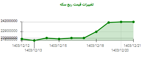 تغییرات قیمت ربع سکه