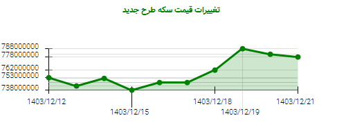 تغییرات قیمت سکه طرح جدید