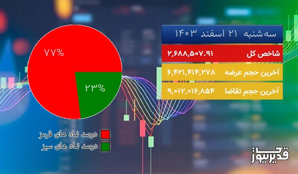  در پایان معاملات امروز (1403/12/21) شاخص کل بازار بورس تهران به 2,688,507.91 واحد سقوط کرد