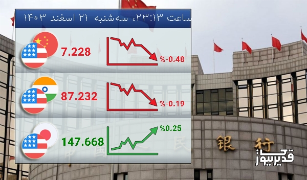 نرخ تبادل دلار آمریکا و یوان چین  امروز  -0.48 درصد کاهش را تجربه کرد - سه‌شنبه  21 اسفند 1403