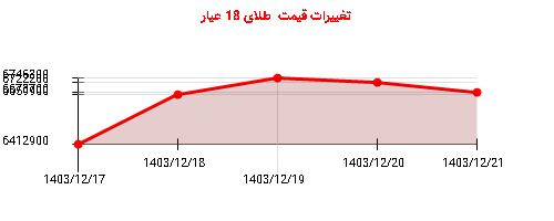 تغییرات قیمت  طلای 18 عیار