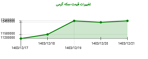 تغییرات قیمت سکه گرمی