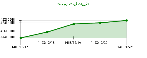 تغییرات قیمت نیم سکه