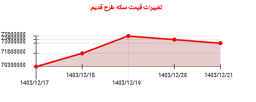 تغییرات قیمت سکه طرح قدیم