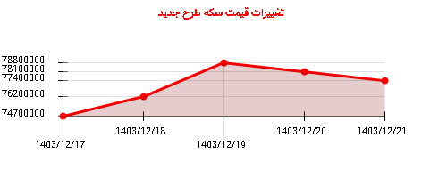 تغییرات قیمت سکه طرح جدید