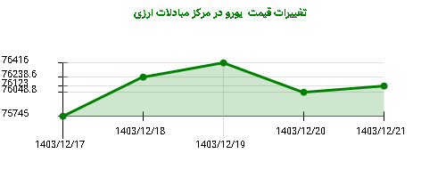 تغییرات قیمت  یورو در مرکز مبادلات ارزی