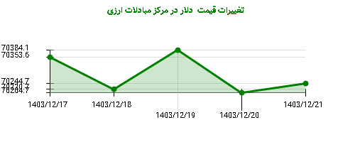 تغییرات قیمت  دلار در مرکز مبادلات ارزی