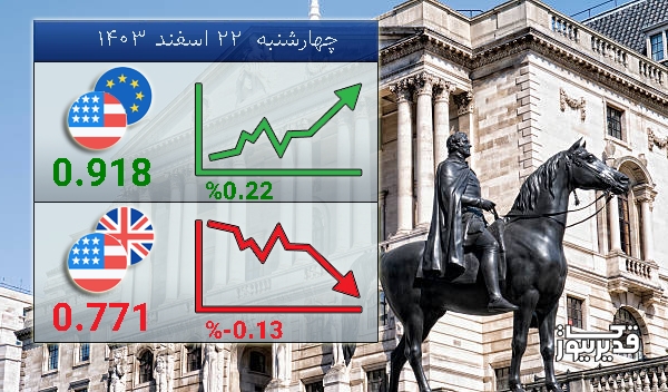 شاخص USDGBP  امروز  -0.13 درصد کاهش را تجربه کرد - چهارشنبه  22 اسفند 1403