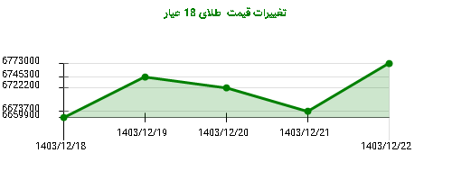 تغییرات قیمت  طلای 18 عیار