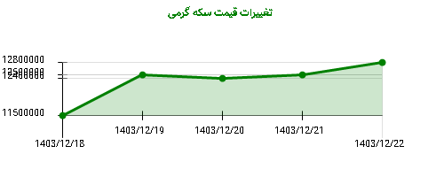 تغییرات قیمت سکه گرمی