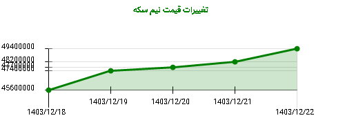 تغییرات قیمت نیم سکه