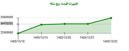 تغییرات قیمت ربع سکه