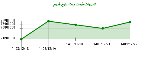 تغییرات قیمت سکه طرح قدیم