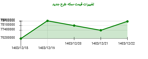 تغییرات قیمت سکه طرح جدید