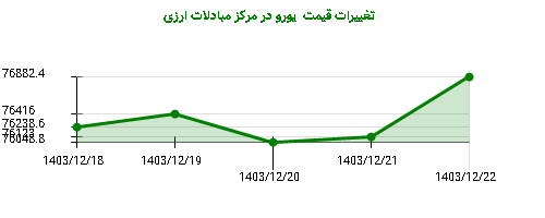 تغییرات قیمت  یورو در مرکز مبادلات ارزی