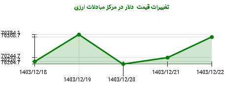 تغییرات قیمت  دلار در مرکز مبادلات ارزی