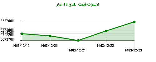 تغییرات قیمت  طلای 18 عیار