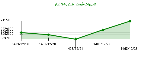 تغییرات قیمت  طلای 24 عیار