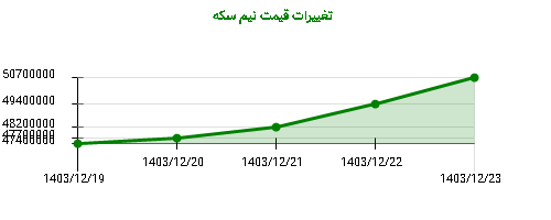 تغییرات قیمت نیم سکه