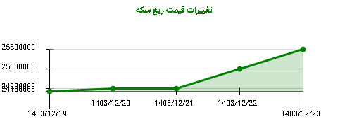 تغییرات قیمت ربع سکه