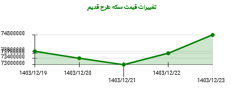 تغییرات قیمت سکه طرح قدیم