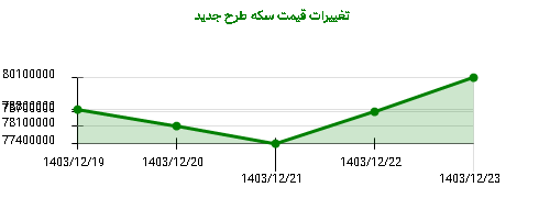 تغییرات قیمت سکه طرح جدید