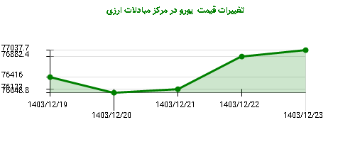 تغییرات قیمت  یورو در مرکز مبادلات ارزی