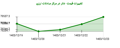 تغییرات قیمت  دلار در مرکز مبادلات ارزی