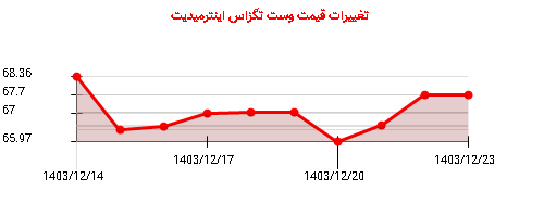 تغییرات قیمت وست تگزاس اینترمیدیت