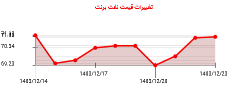 تغییرات قیمت نفت برنت