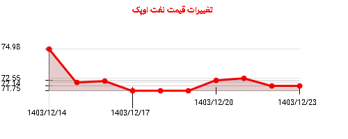 تغییرات قیمت نفت اوپک