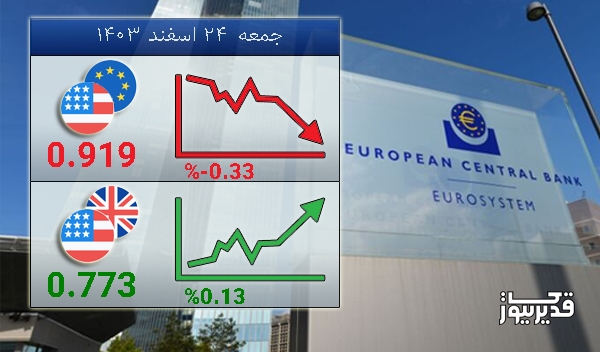 نرخ تبادل دلار آمریکا و یورو  امروز  -0.33 درصد کاهش را تجربه کرد - جمعه  24 اسفند 1403