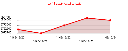 تغییرات قیمت  طلای 18 عیار