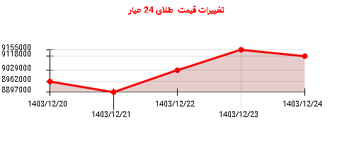 تغییرات قیمت  طلای 24 عیار